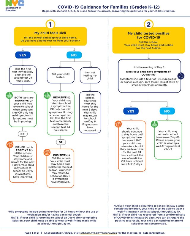 a flowchart detailling what parents should do if a student have COVID